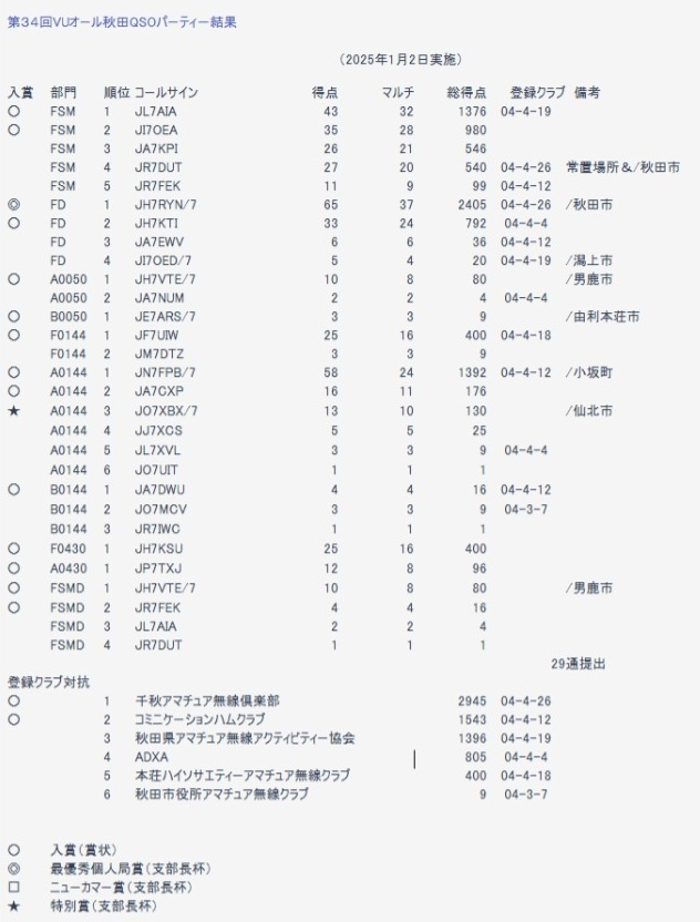 34回秋田QSOパーティー結果